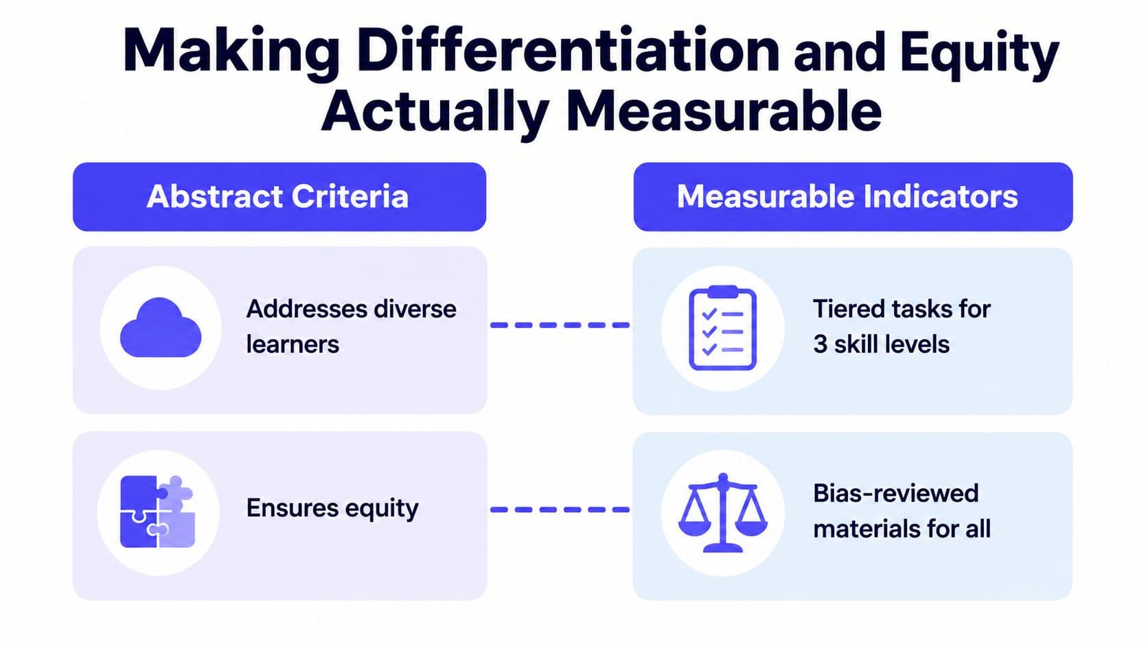 A chart comparing abstract educational criteria for differentiation and equity with specific, measurable indicators for classroom implementation.