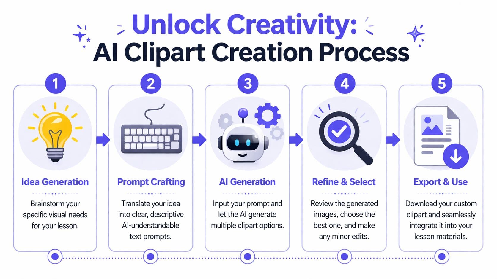 A five-step infographic illustration explaining the AI clipart creation process for teachers and educators.