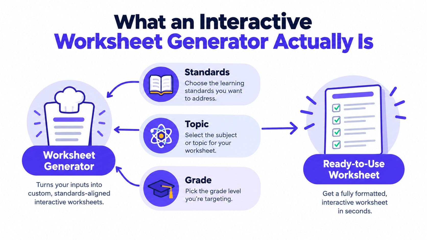 A diagram explaining how an interactive worksheet generator turns standards, topics, and grade levels into ready-to-use worksheets.