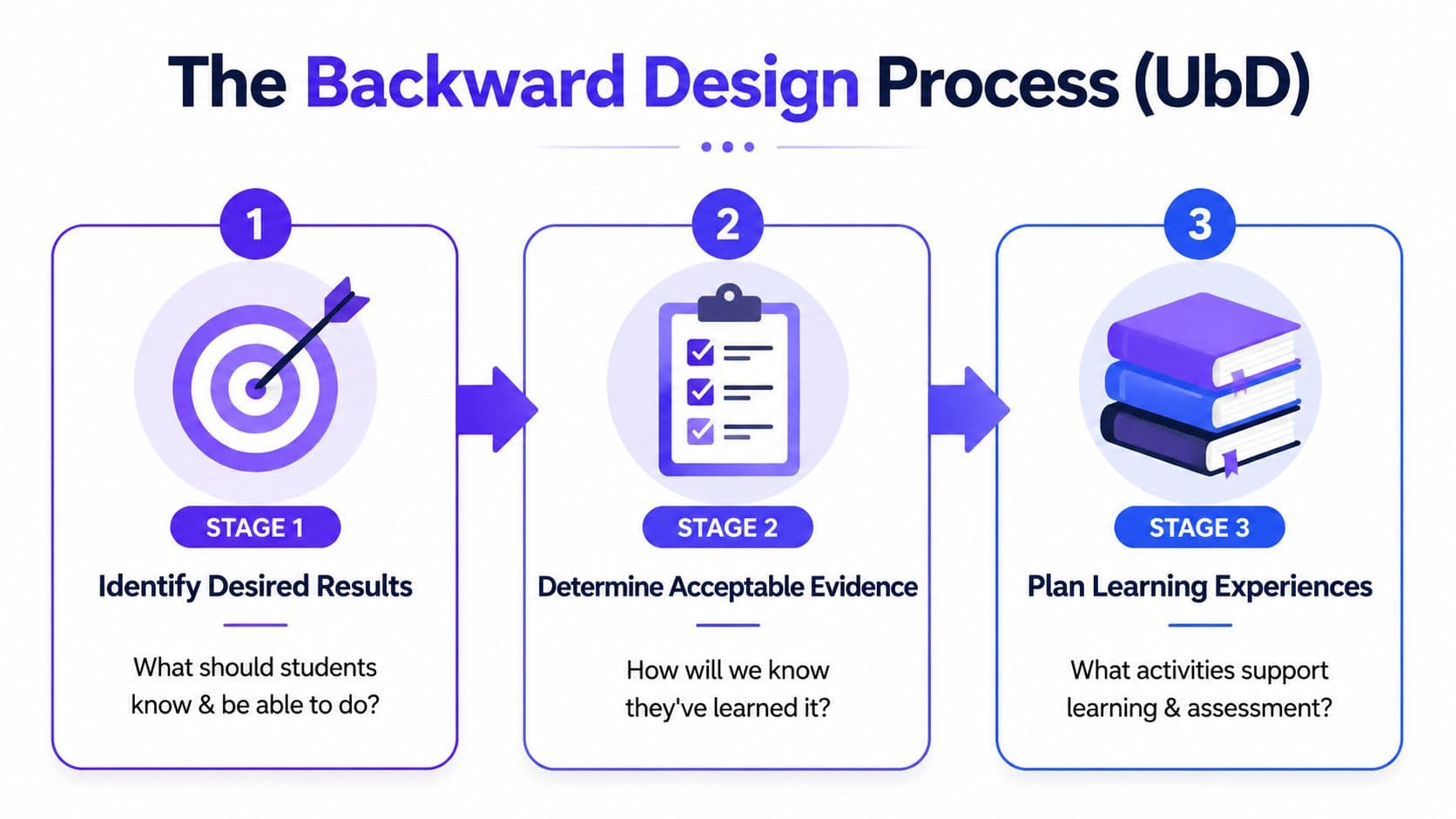 A diagram illustrating the three stages of the Backward Design process for effective curriculum planning.