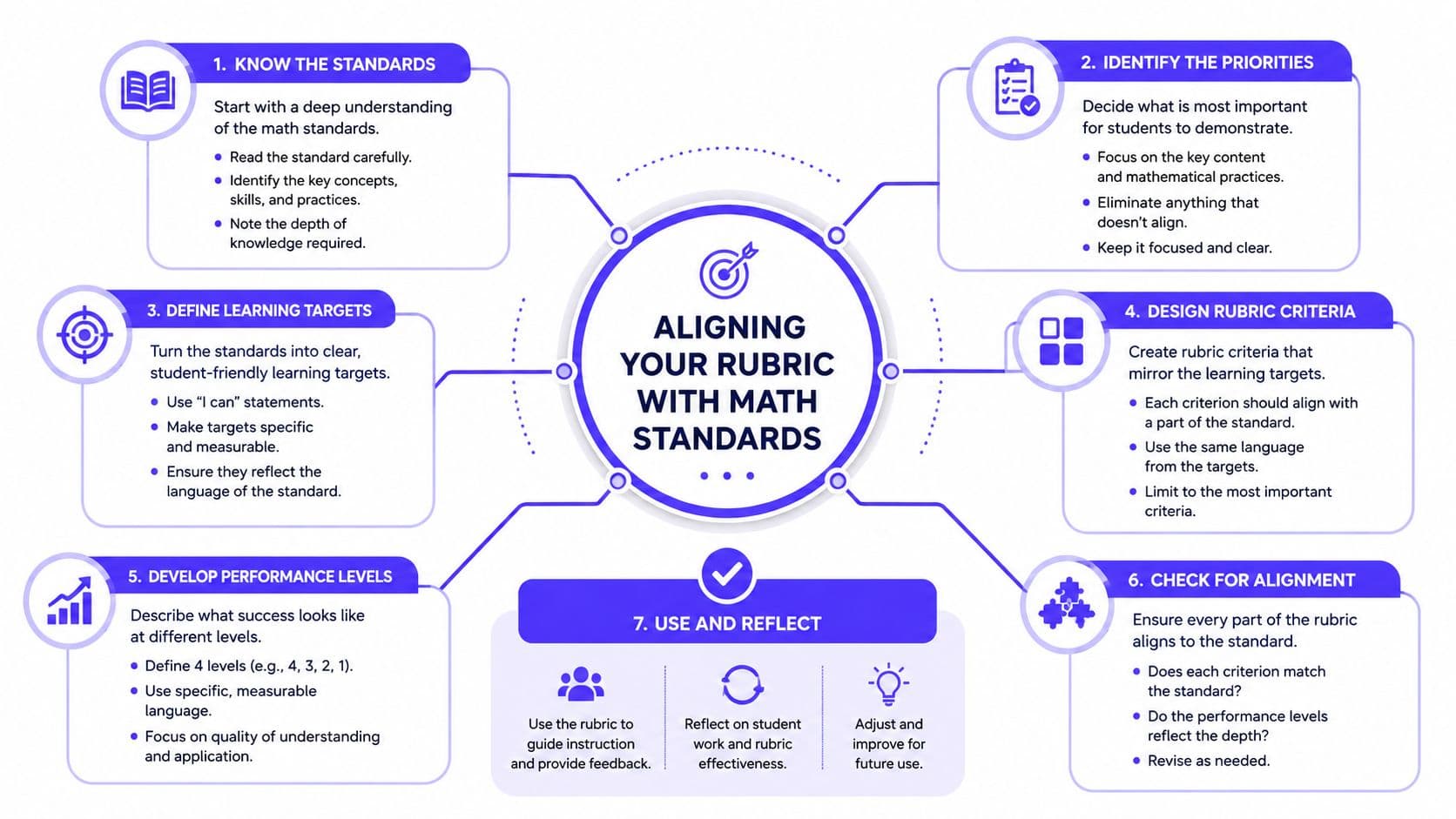A circular infographic detailing seven steps for aligning an educational rubric with math standards for effective assessment.