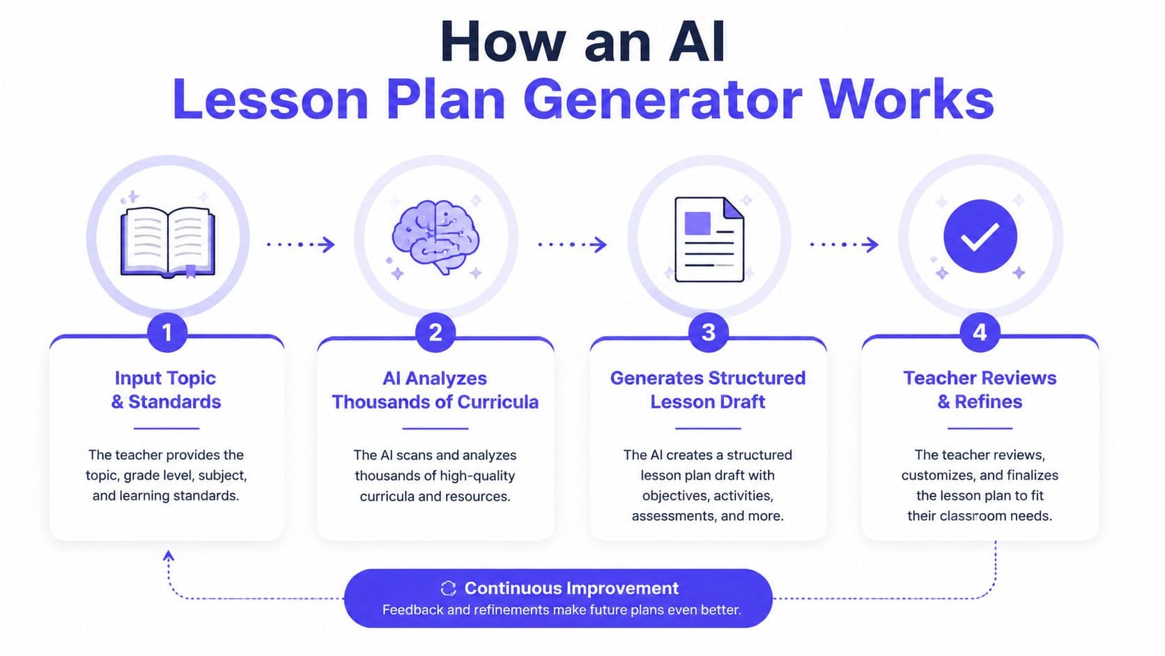 A four-step infographic illustrating how an AI lesson plan generator works for teachers.