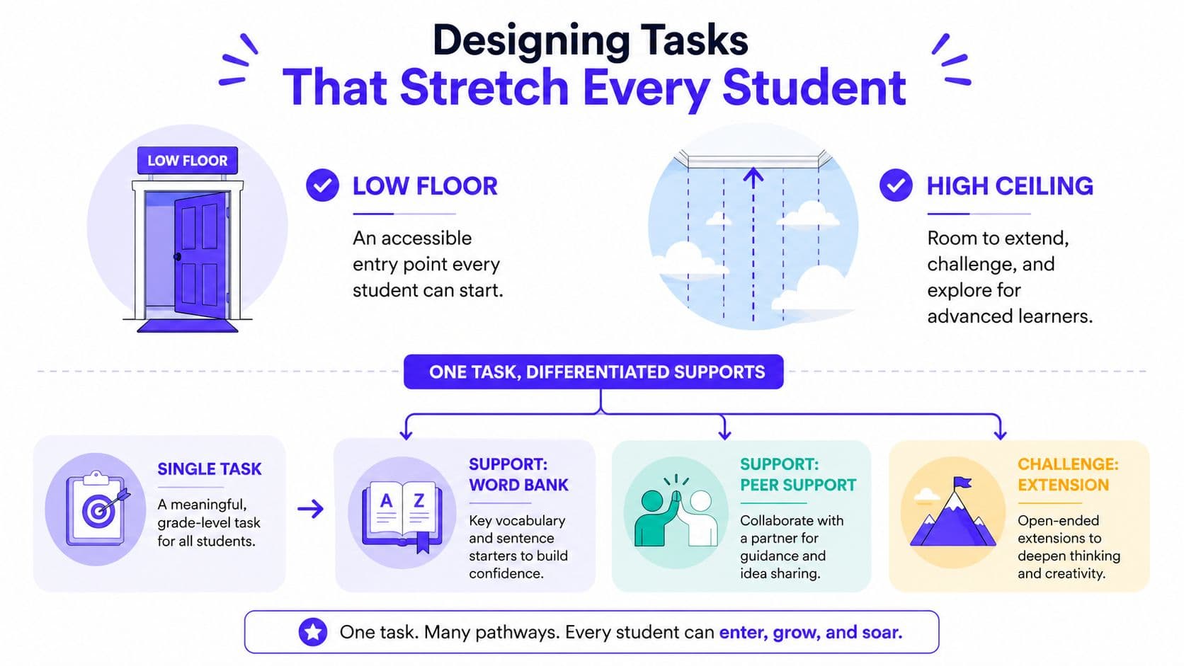 An infographic titled Designing Tasks That Stretch Every Student, illustrating how to use low floor, high ceiling strategies.