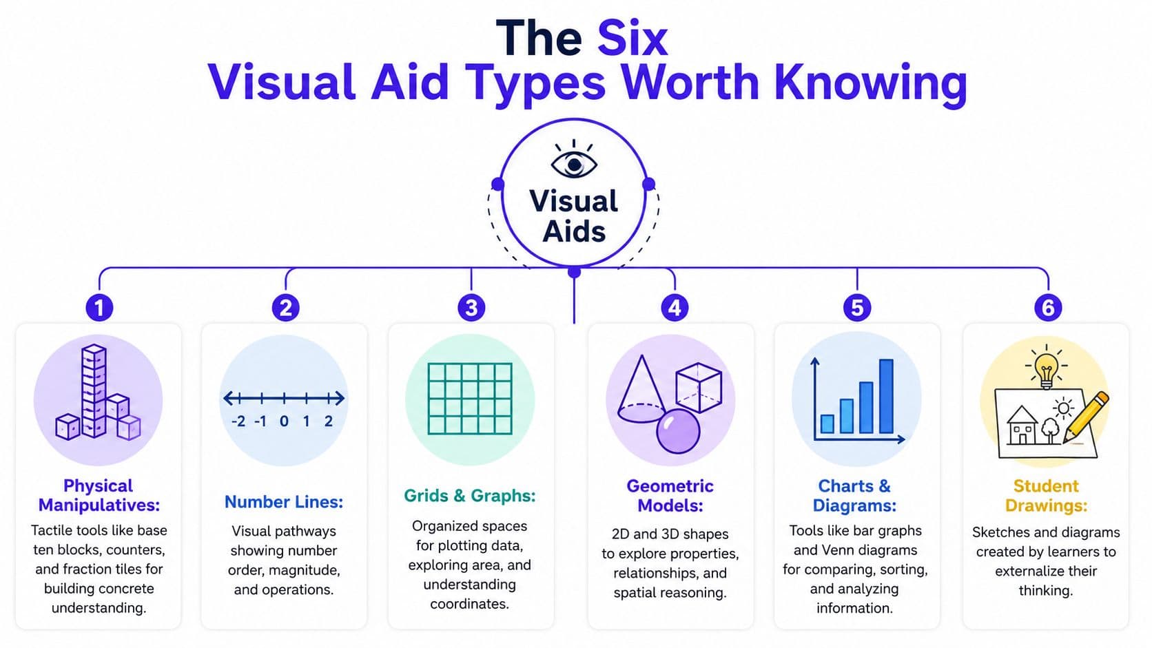 A diagram titled The Six Visual Aids Worth Knowing, illustrating various learning tools like blocks, number lines, and charts.