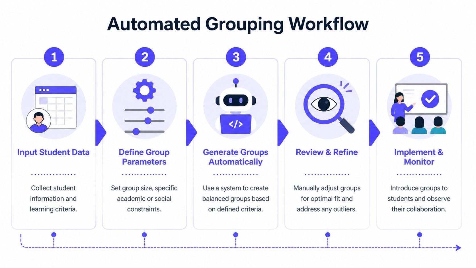 A five-step infographic showing an automated grouping workflow for students, including data input, parameters, and monitoring.