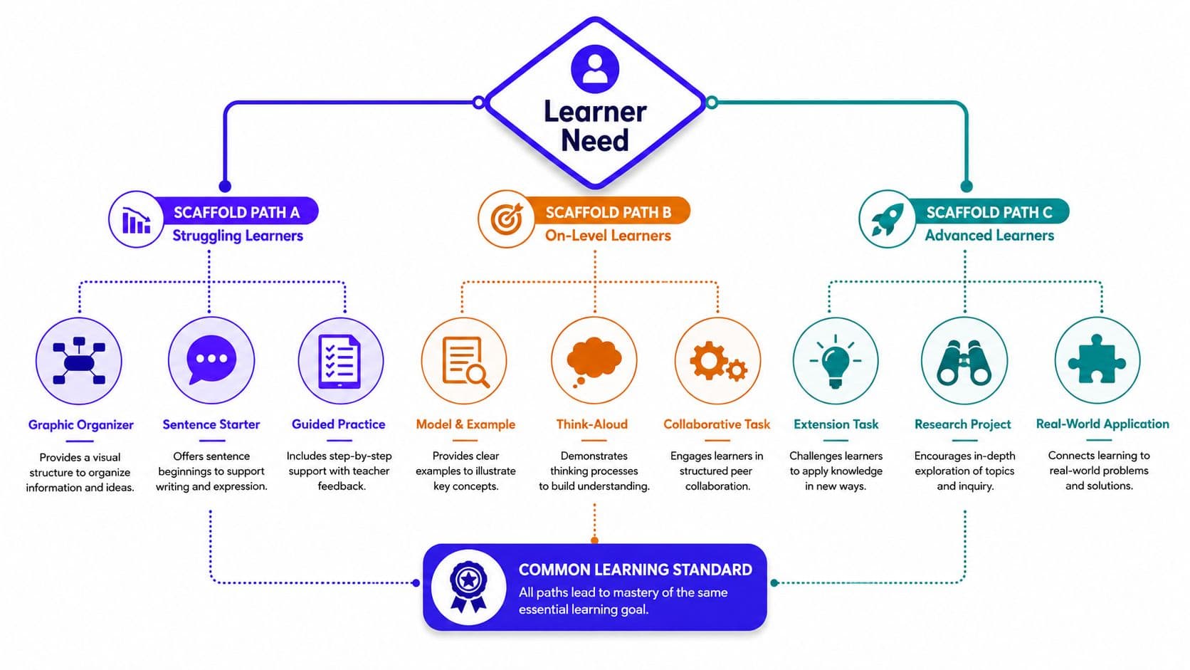 A flowchart showing how diverse scaffolding paths for different learners lead to the same common learning standard.