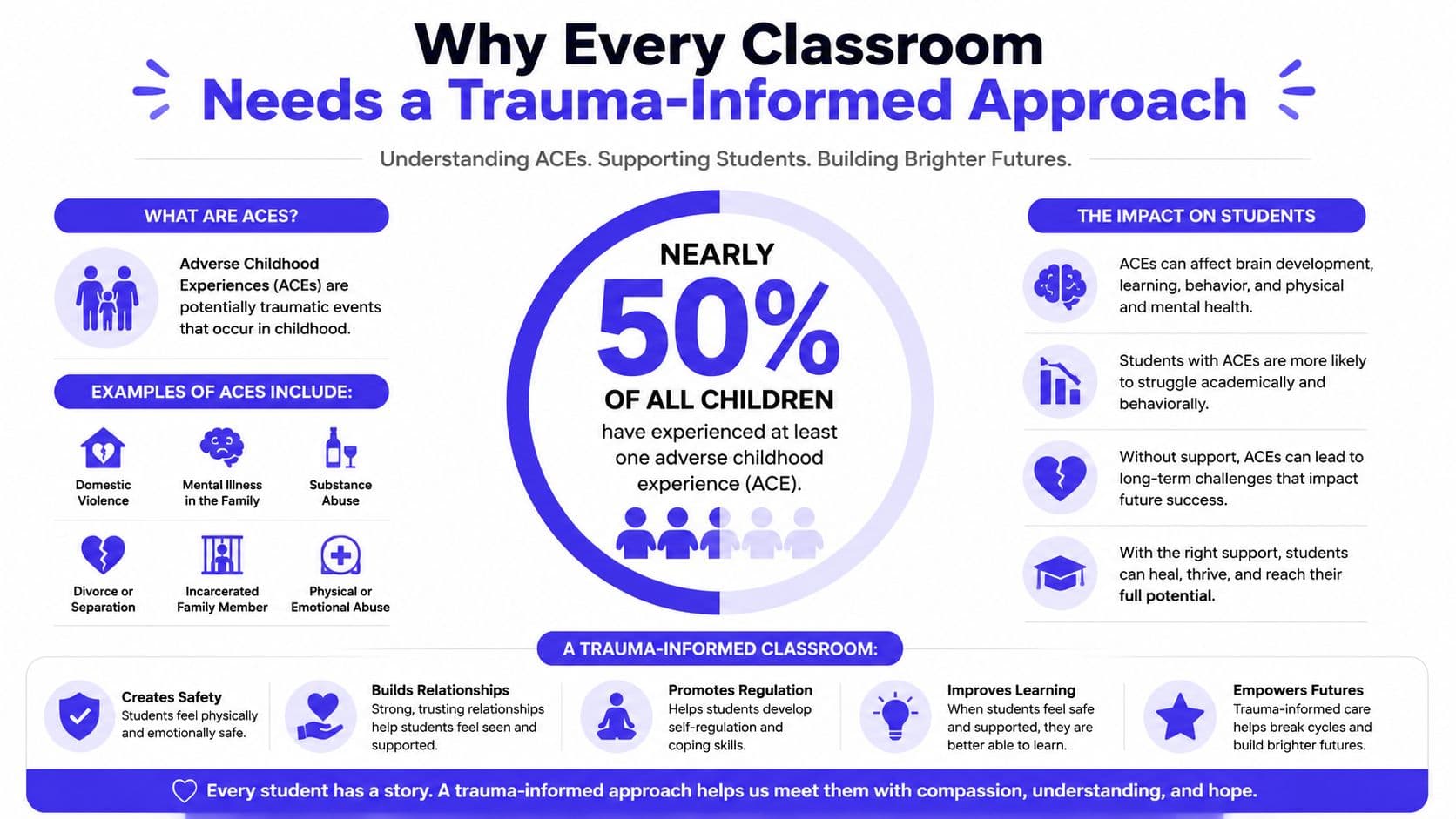An infographic titled Why Every Classroom Needs a Trauma-Informed Approach illustrating the importance of trauma-informed education.