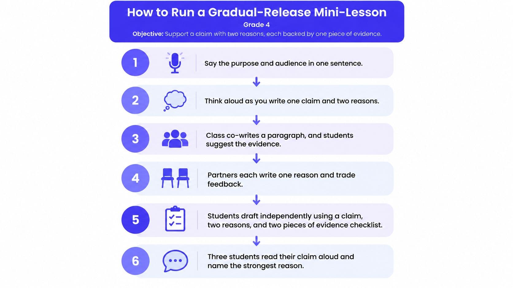 A flowchart outlining a six-step gradual-release mini-lesson plan for teaching grade four students how to write claims.