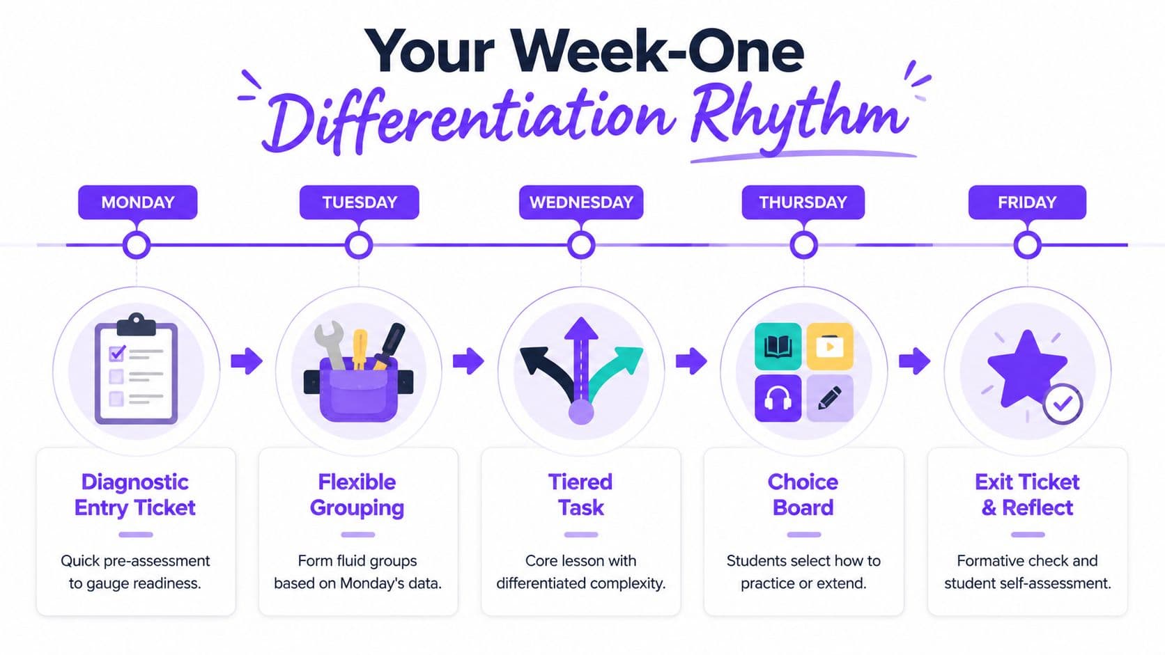 A weekly teaching schedule illustrating a five-day differentiation rhythm for managing mixed-ability classrooms effectively.