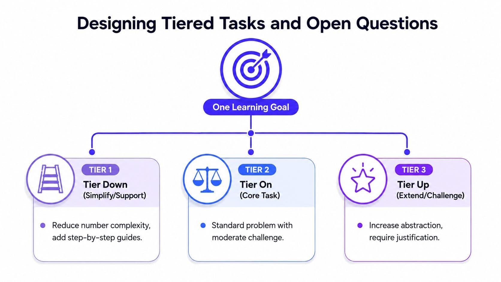 A diagram illustrating a tiered approach for designing educational tasks focused on a single learning goal.