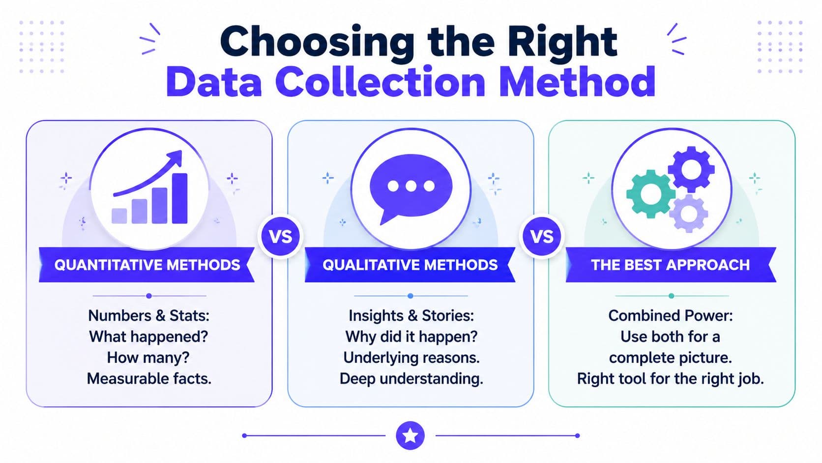 An infographic comparing quantitative and qualitative data collection methods, highlighting the benefit of using a combined approach.