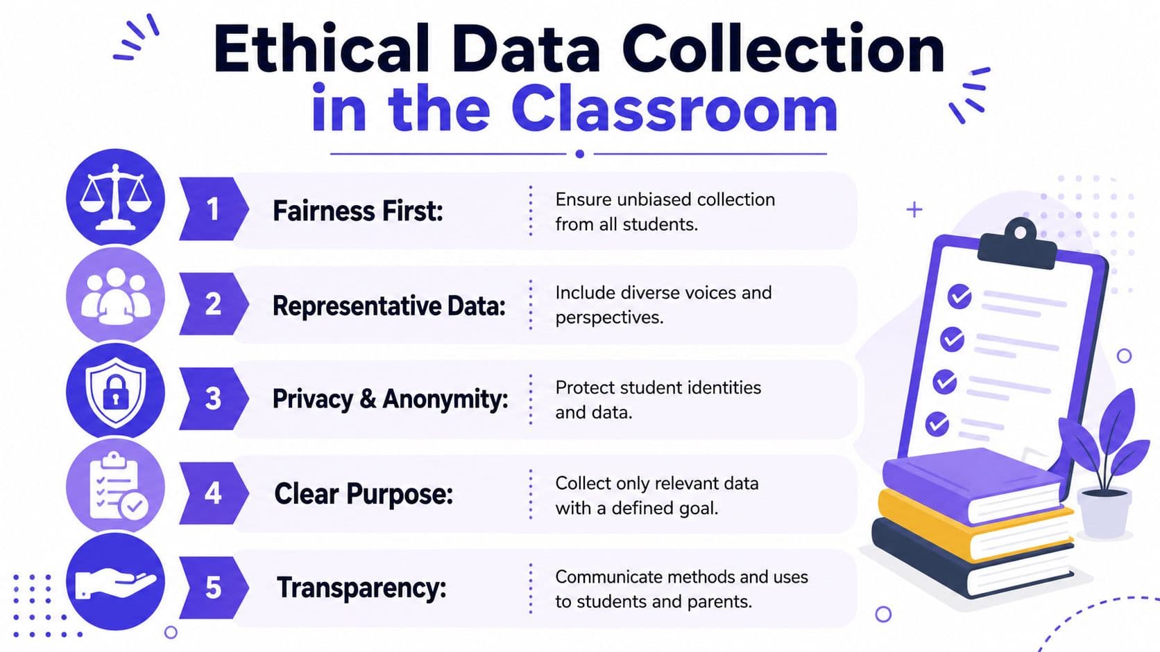 An infographic titled Ethical Data Collection in the Classroom outlining five key principles for teachers.