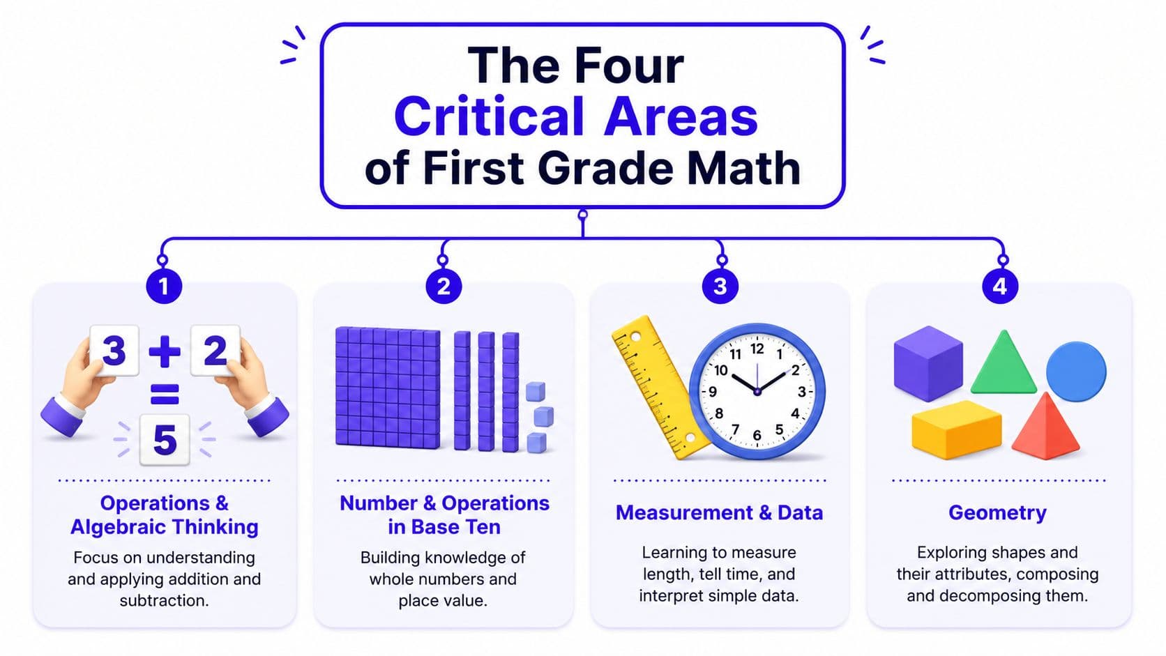 A diagram outlining the four critical areas of first grade math: operations, base ten, measurement, and geometry.