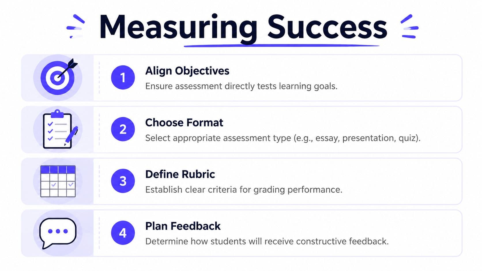 A four-step infographic illustrating the process of planning an assignment, including aligning objectives, formatting, rubrics, and feedback.