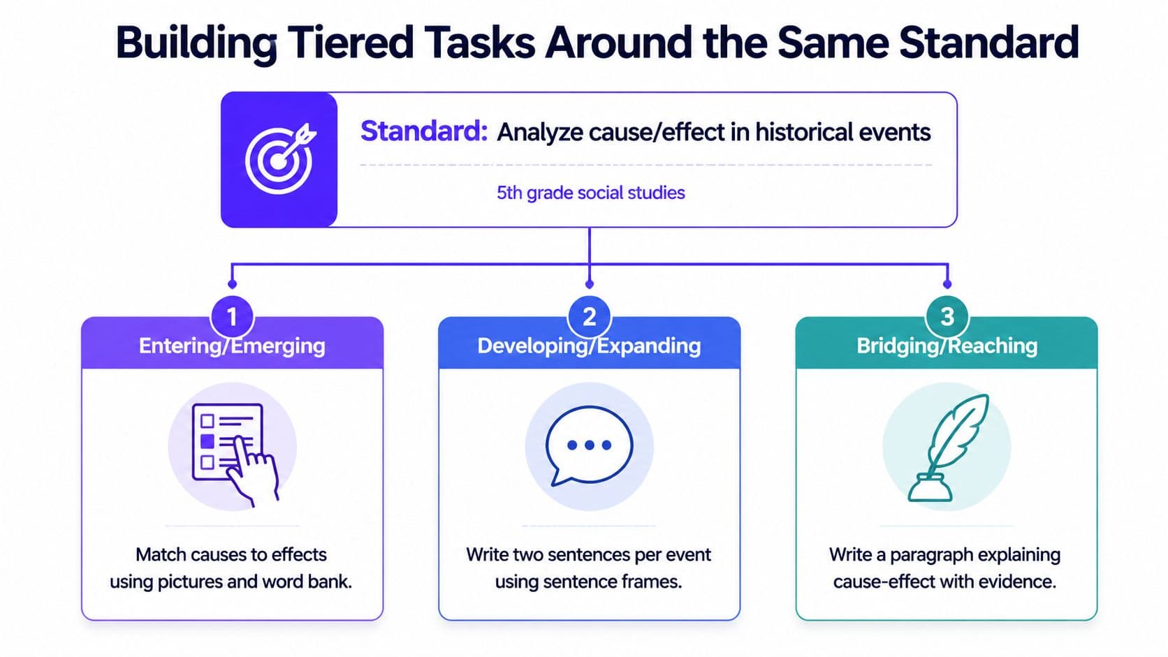 A diagram illustrating how to create tiered tasks for English language learners around one standard.