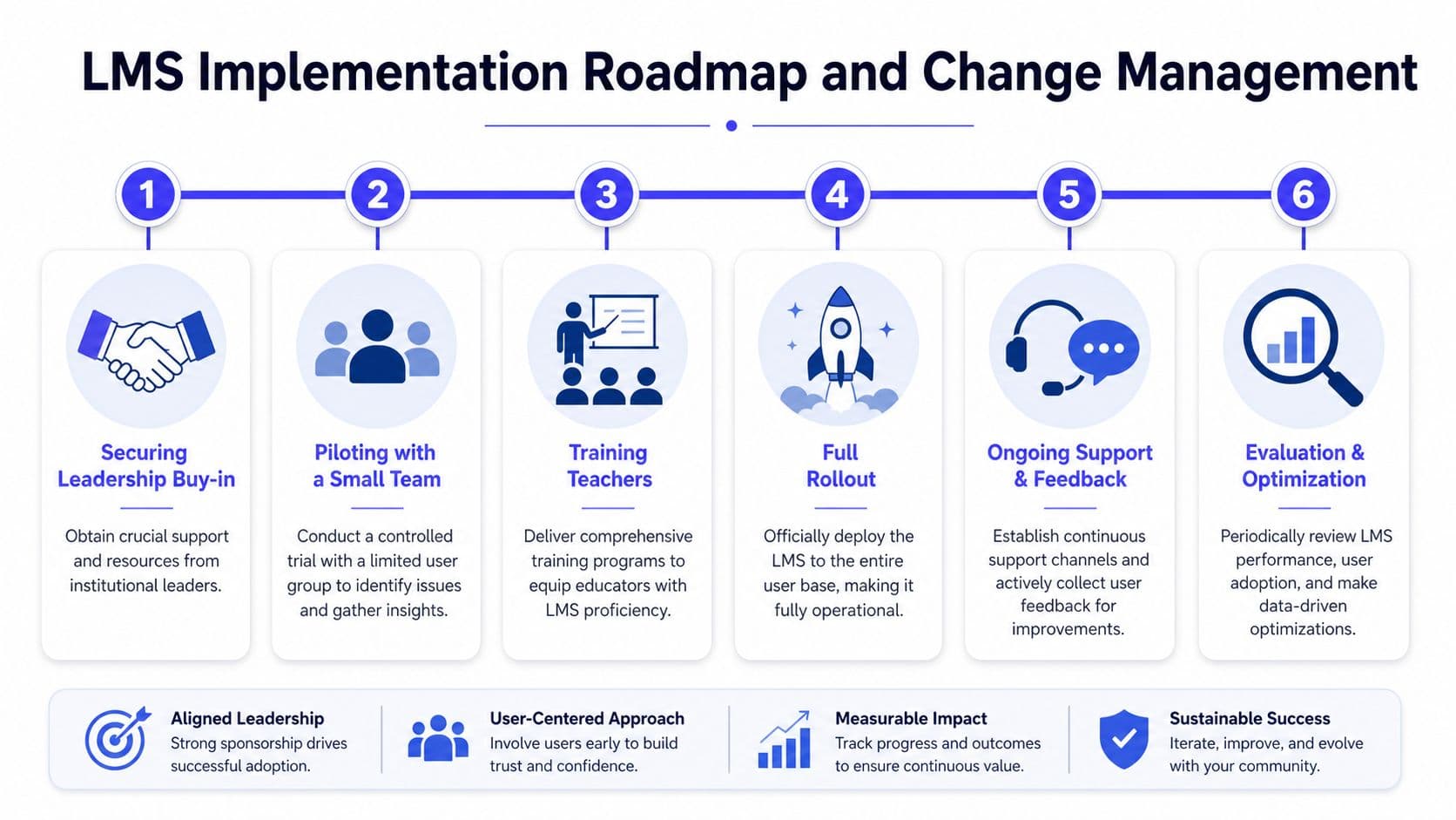 A six-step roadmap for implementing a learning management system effectively from initial leadership buy-in to ongoing optimization.