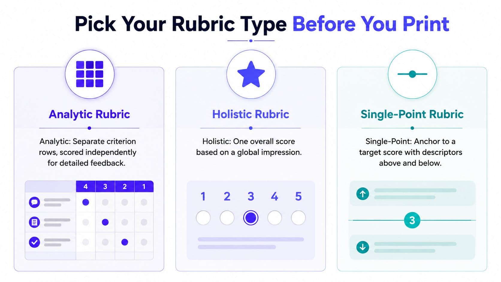 A visual guide comparing analytic, holistic, and single-point rubrics to help educators choose their evaluation style.
