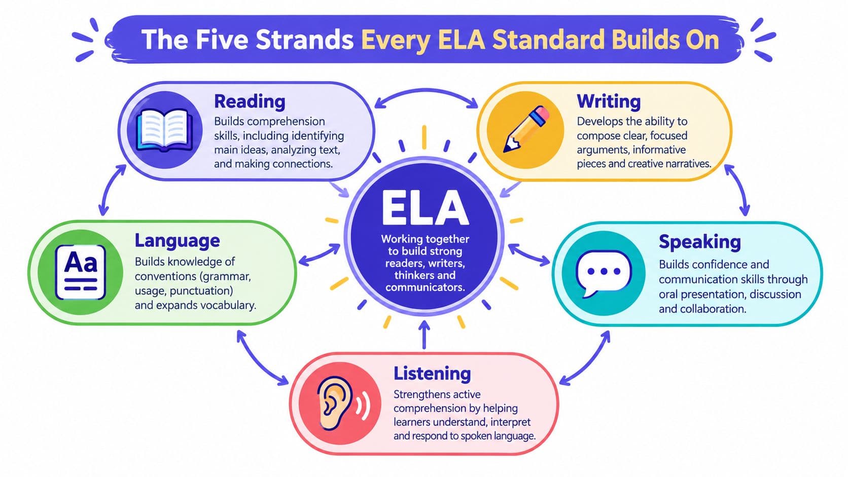 An infographic showing five core ELA strands: reading, writing, language, speaking, and listening, all centered around ELA.