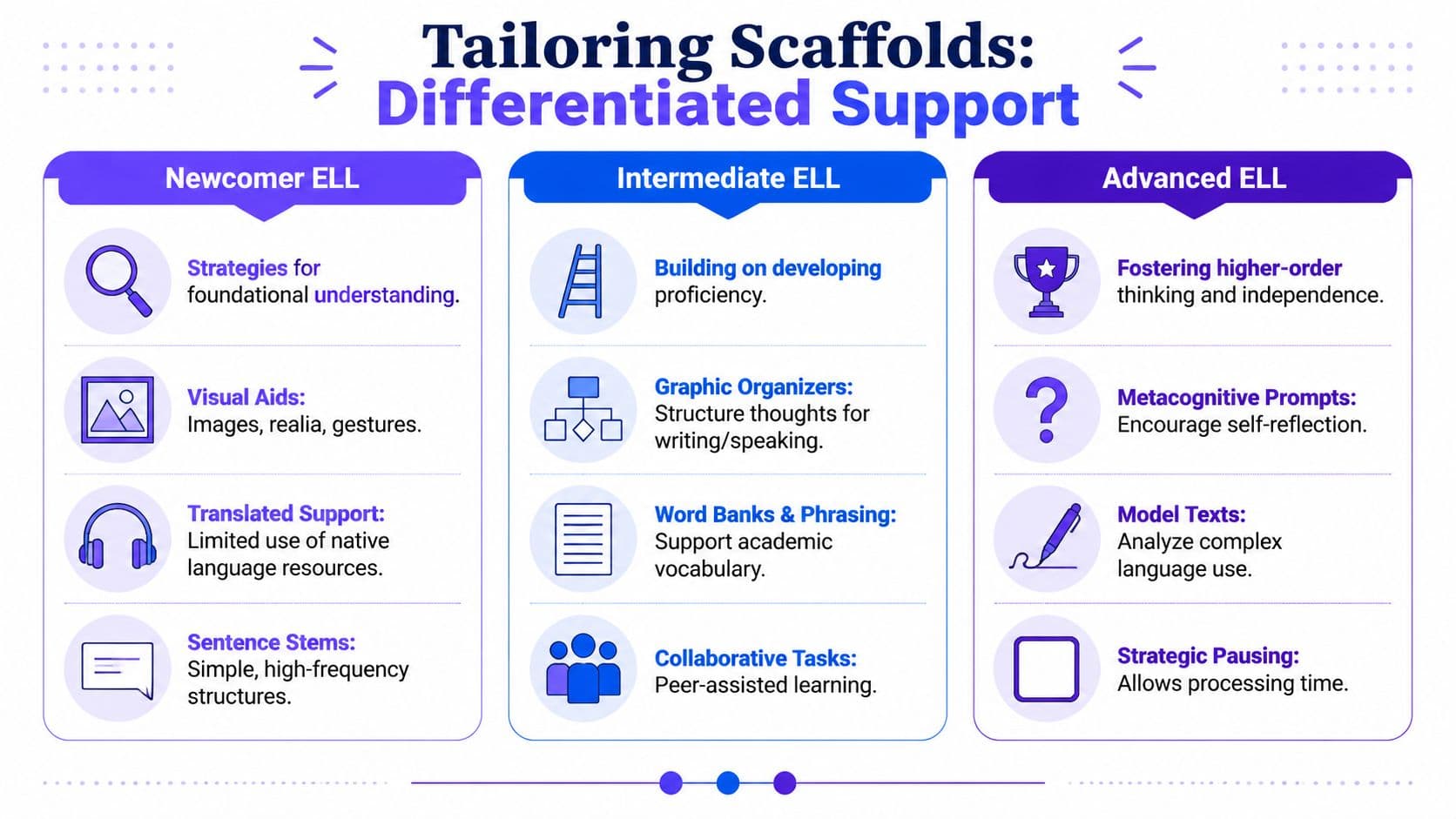 A chart illustrating differentiated scaffolding strategies for Newcomer, Intermediate, and Advanced English language learners.