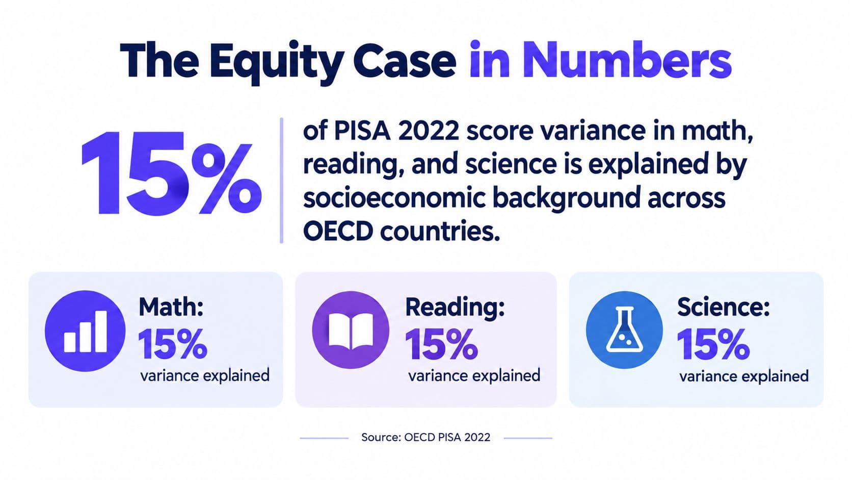 An infographic showing that 15% of PISA 2022 score variance in math, reading, and science relates to socioeconomic background.