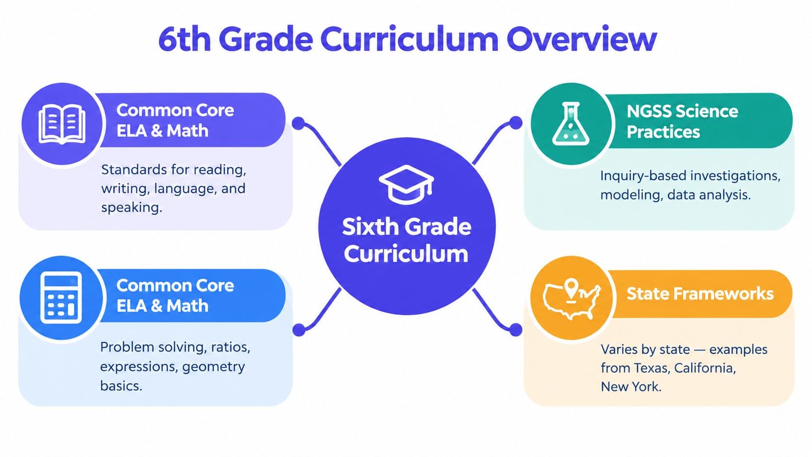 A diagram outlining the 6th grade curriculum including Common Core, NGSS science practices, and state frameworks.