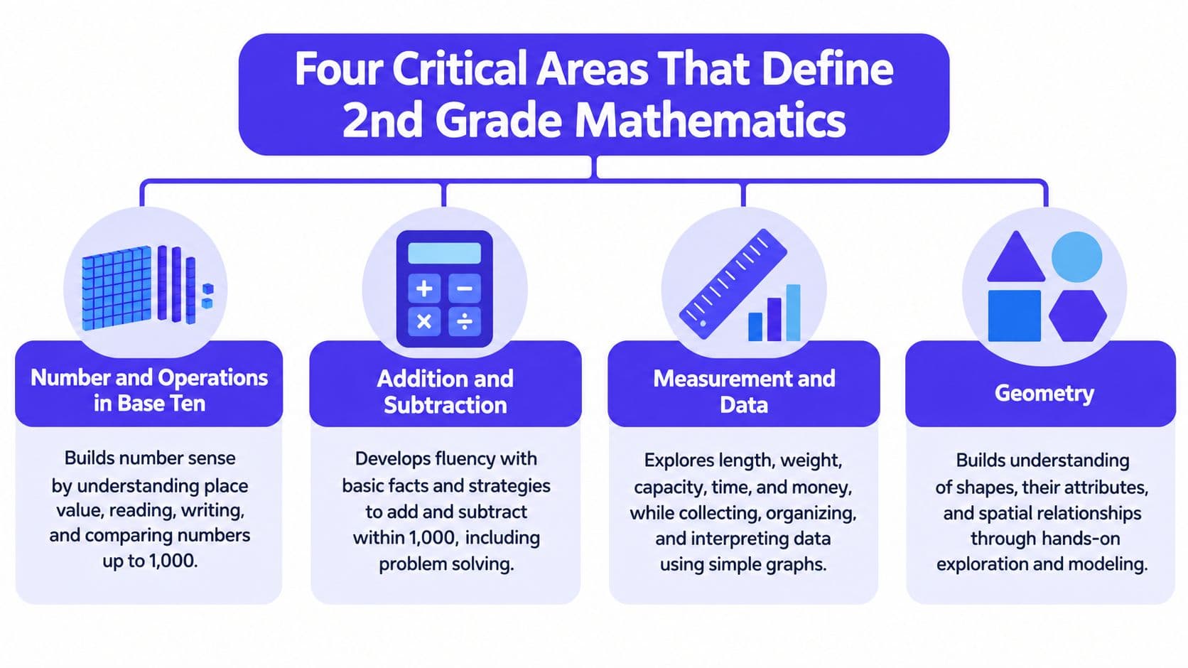 An infographic showing the four critical areas of 2nd grade mathematics: number operations, arithmetic, measurement, and geometry.