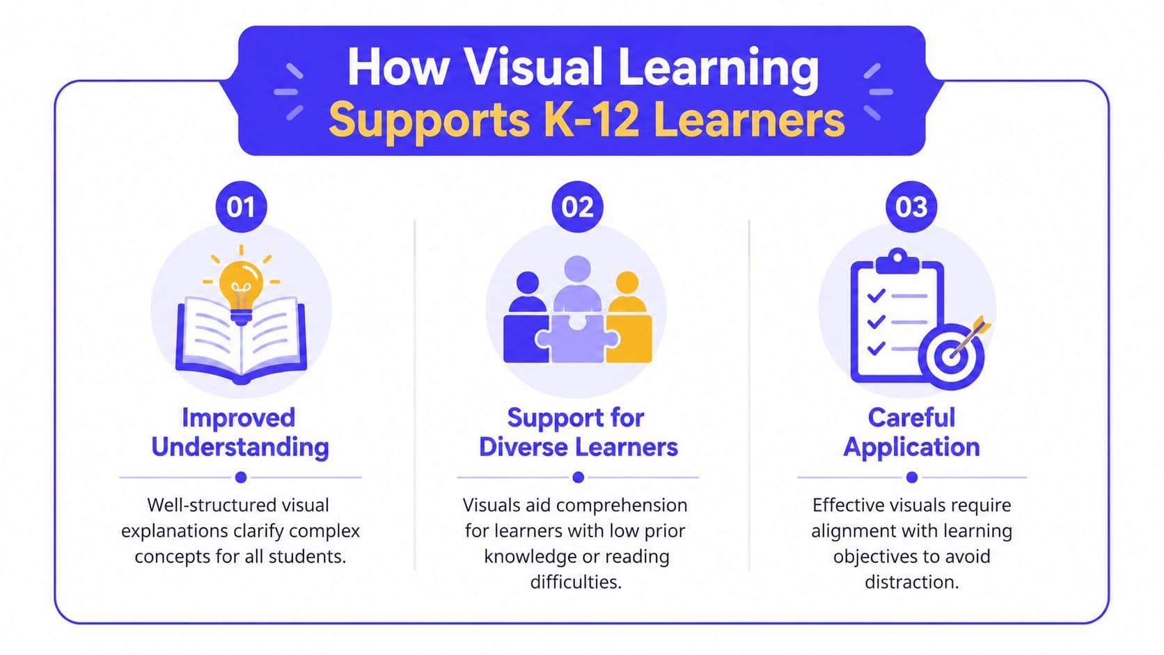 An infographic titled How Visual Learning Supports K-12 Learners, highlighting improved understanding, diverse learner support, and careful application.