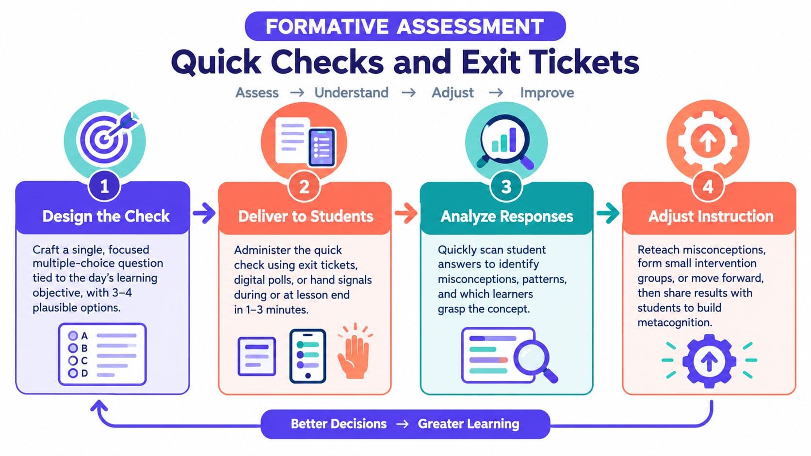 A flowchart showing four steps for formative assessment using quick checks and exit tickets in education.