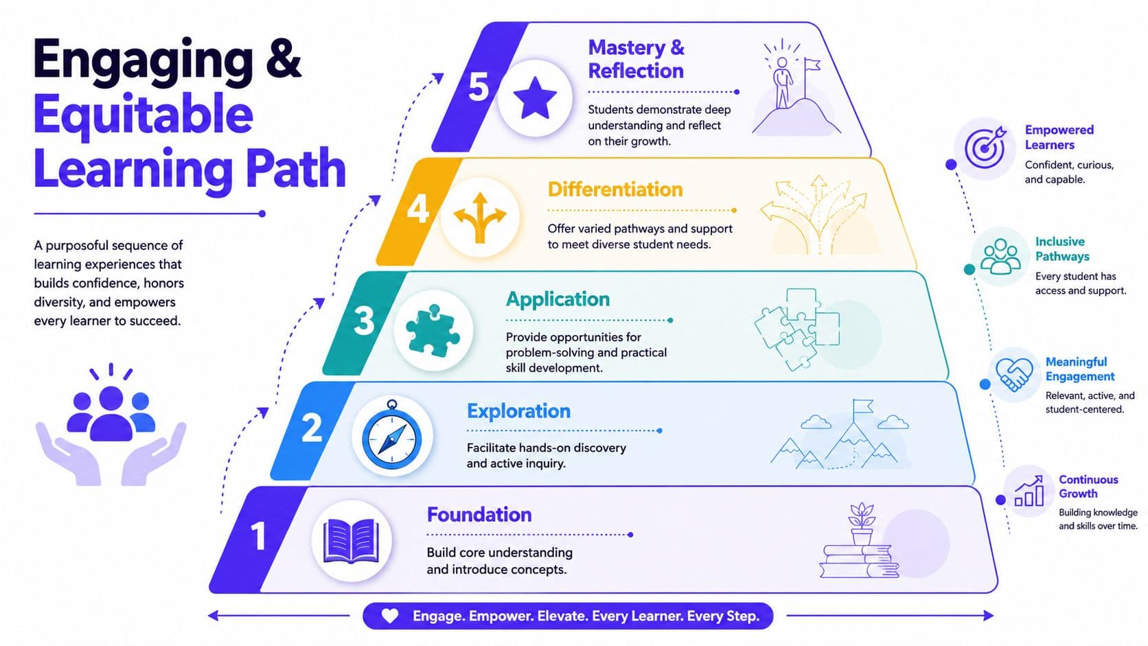 A pyramid diagram showing a five-step engaging and equitable learning path for student development and growth.