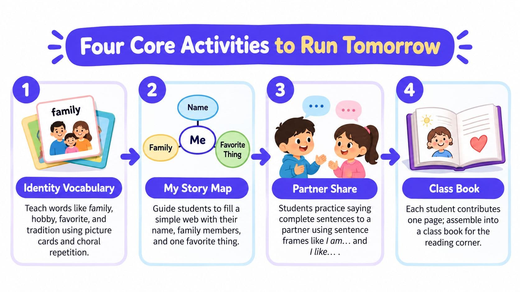 An infographic titled Four Core Activities to Run Tomorrow, outlining a classroom lesson plan for young students.