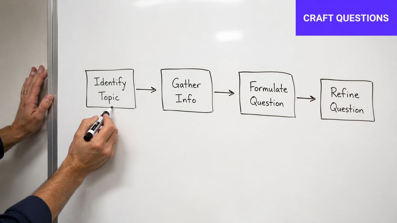 A person draws a flowchart on a whiteboard outlining the process of crafting questions.