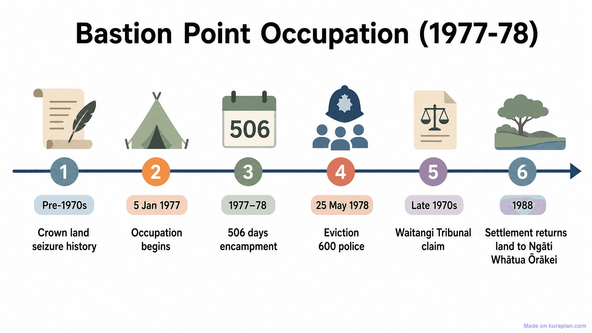 Bastion Point Occupation (1977-78) Timeline