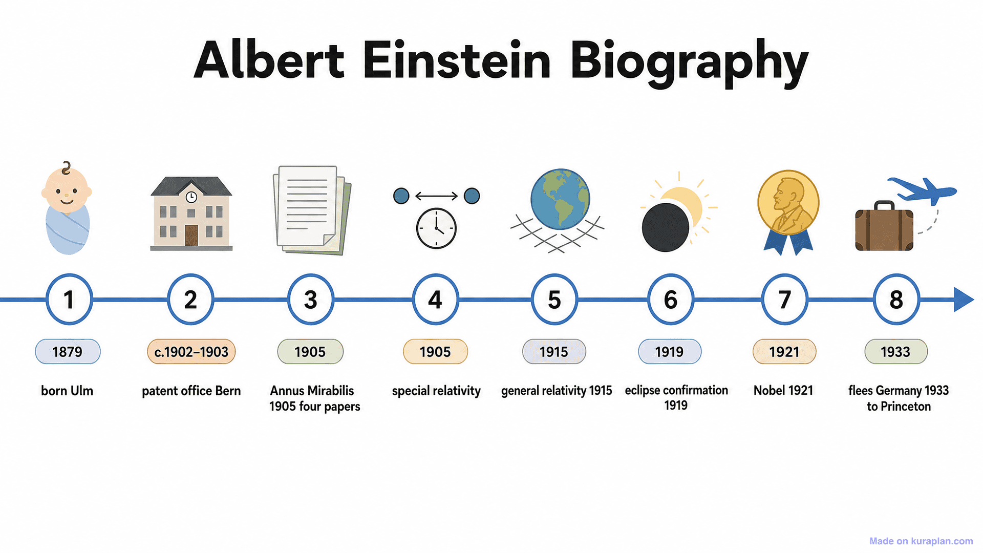 Albert Einstein Biography Timeline