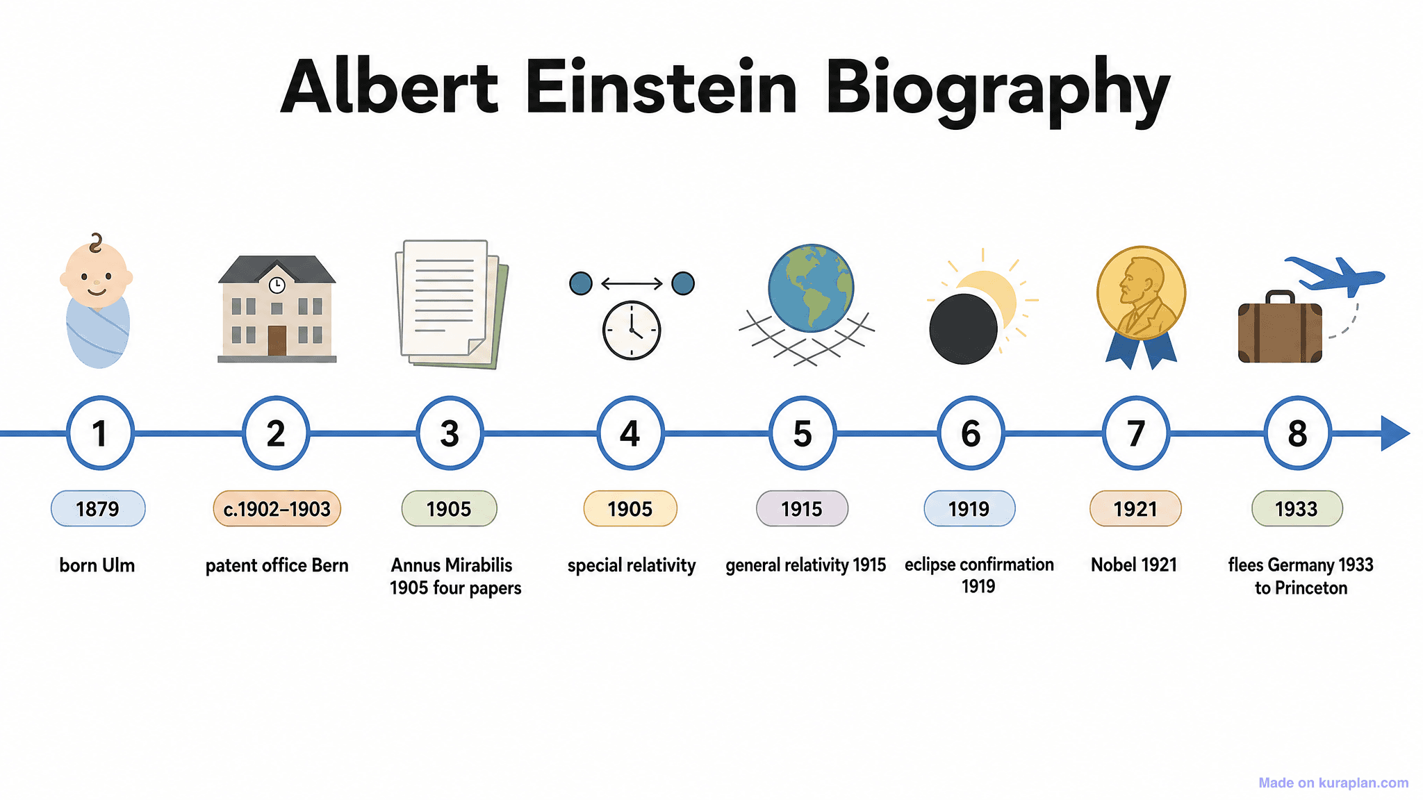 Albert Einstein Biography Timeline