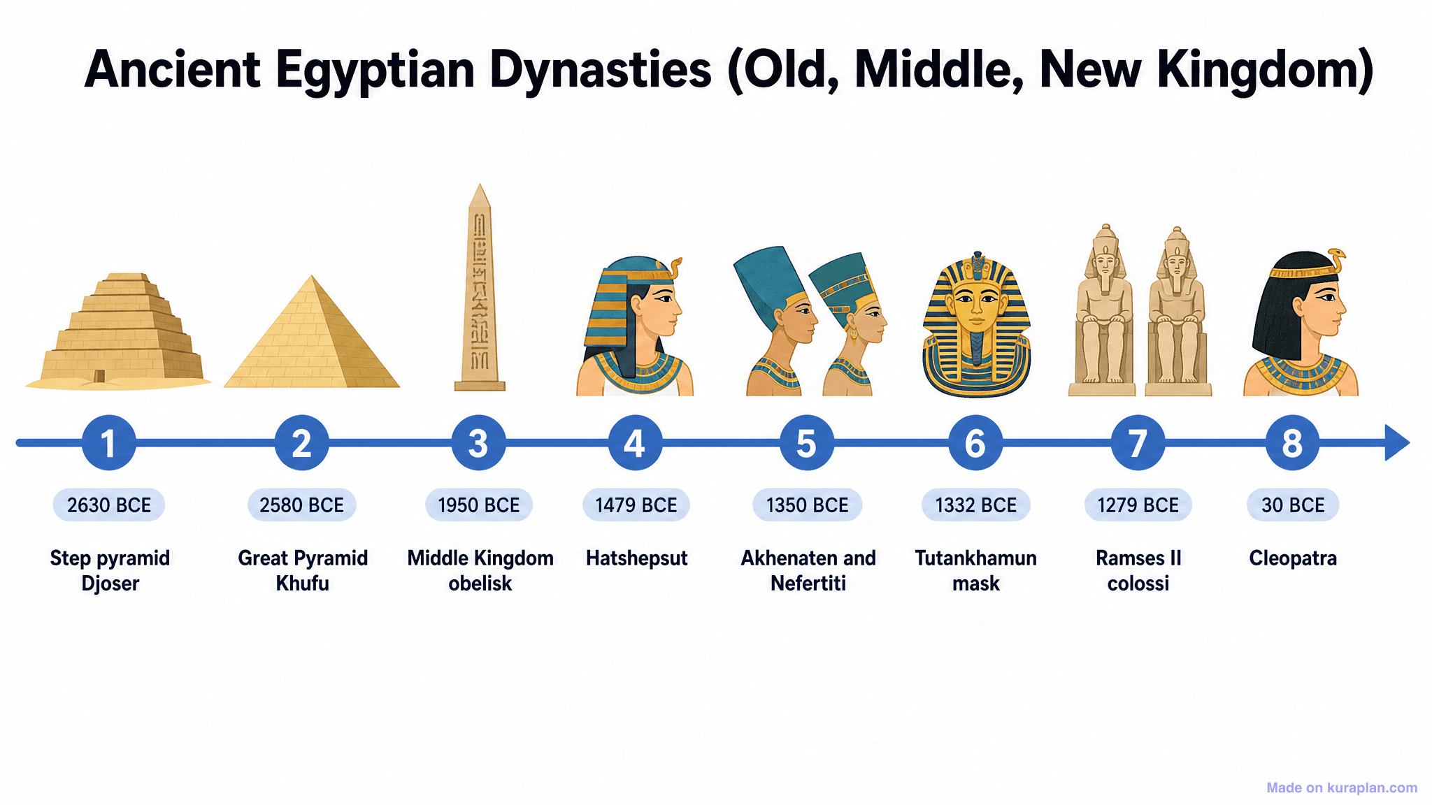 Ancient Egyptian Dynasties (Old, Middle, New Kingdom) Timeline