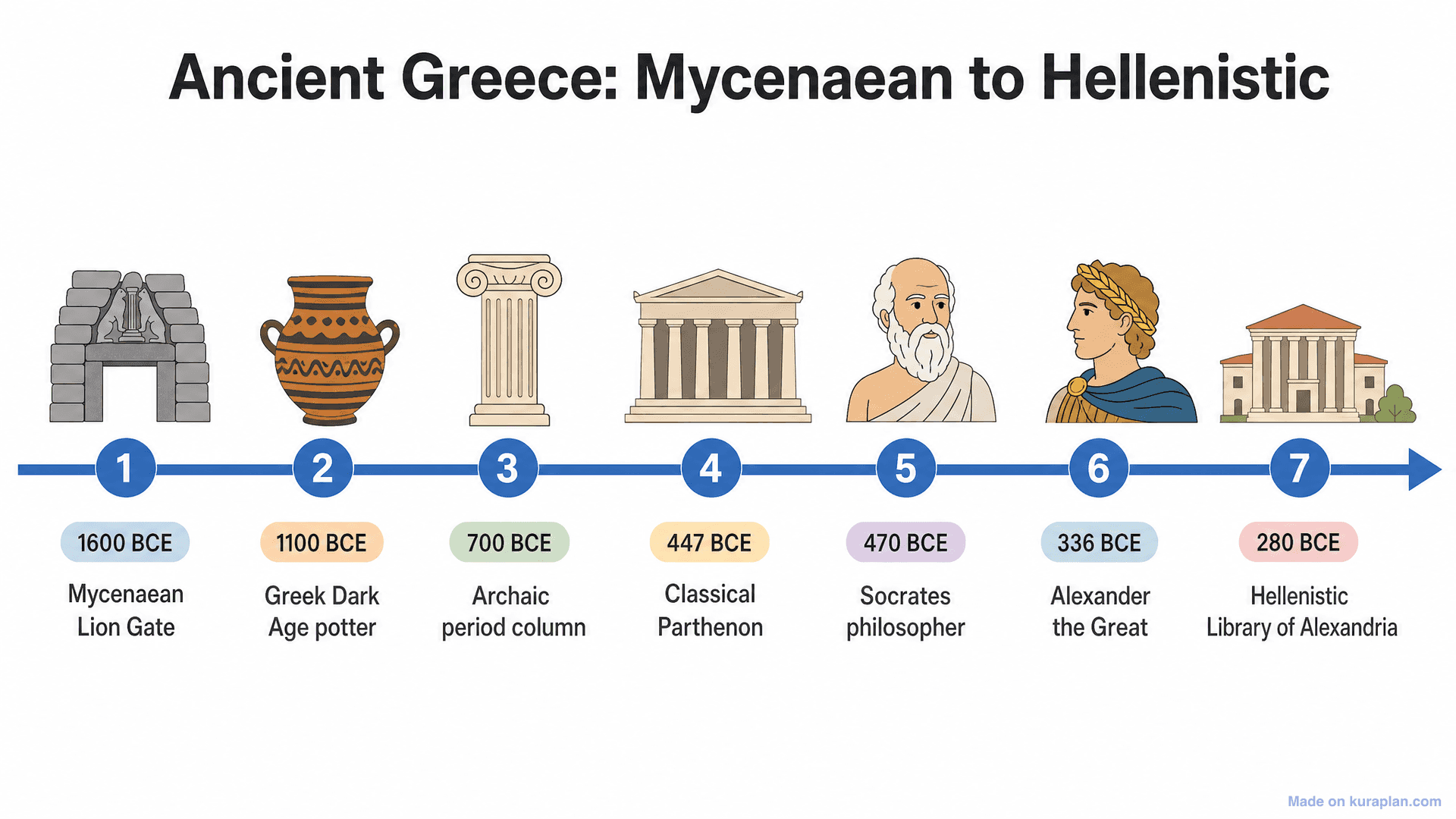 Ancient Greece: Mycenaean to Hellenistic Timeline