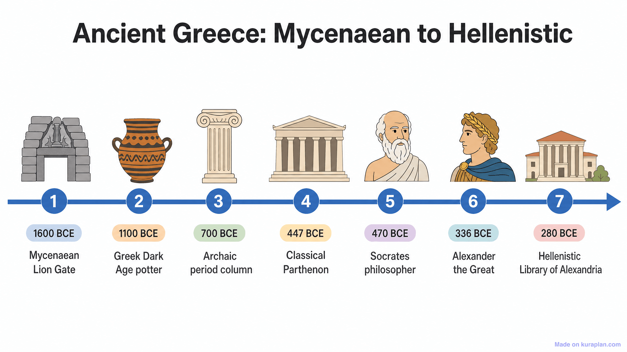 Ancient Greece: Mycenaean to Hellenistic Timeline
