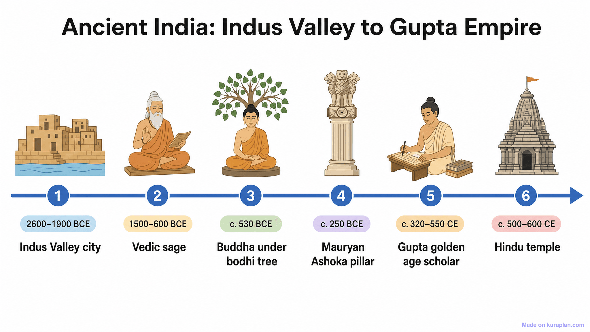 Ancient India: Indus Valley to Gupta Empire Timeline