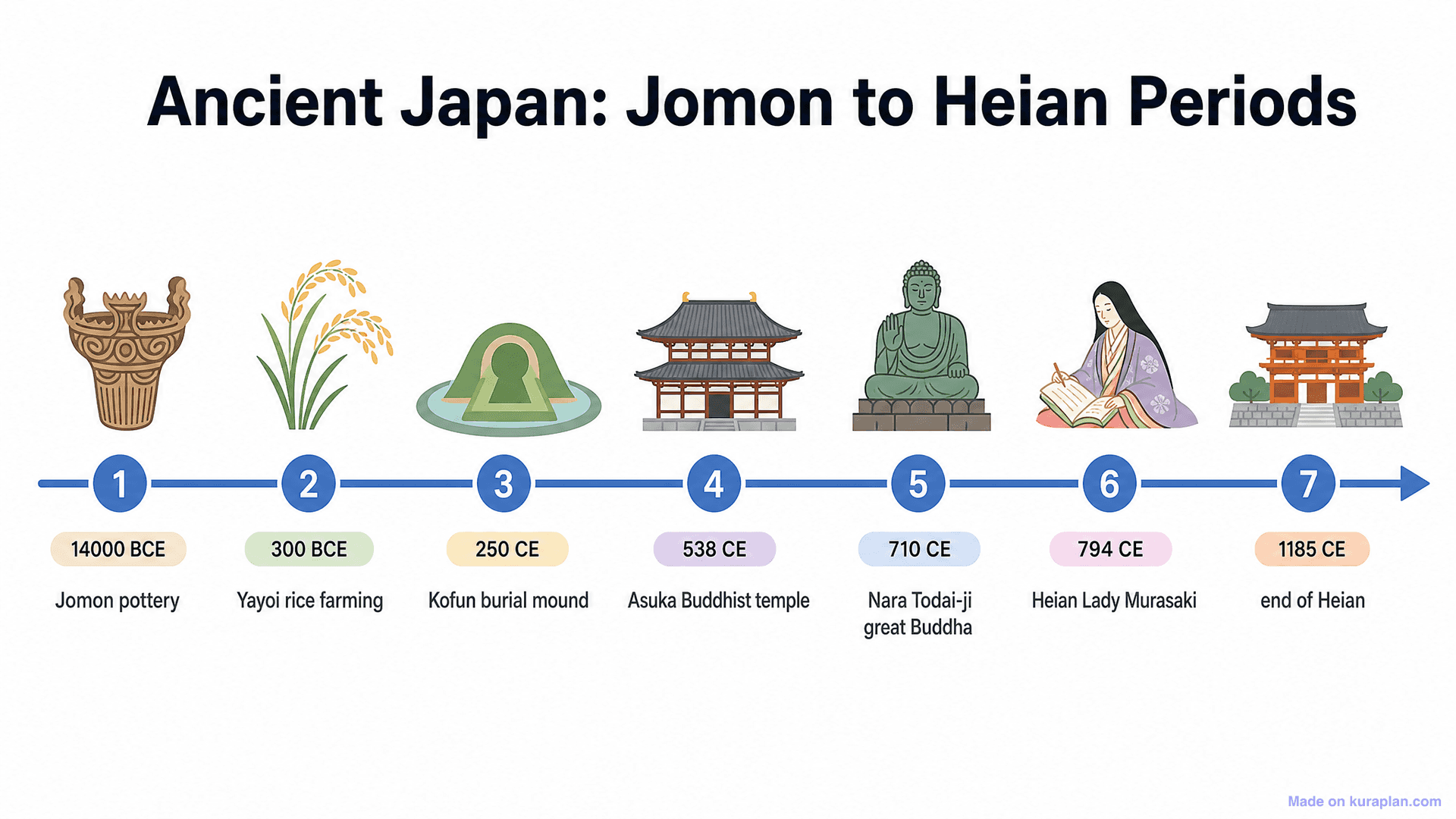 Ancient Japan: Jomon to Heian Periods Timeline