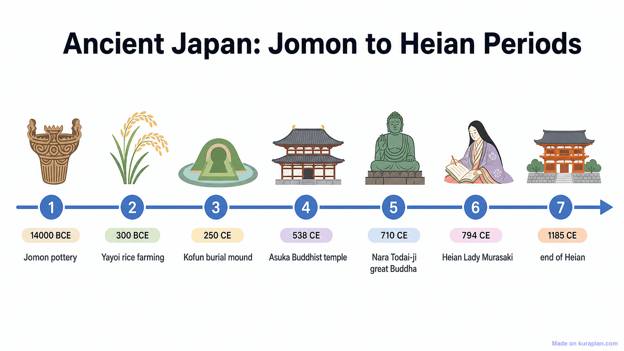 Ancient Japan: Jomon to Heian Periods Timeline