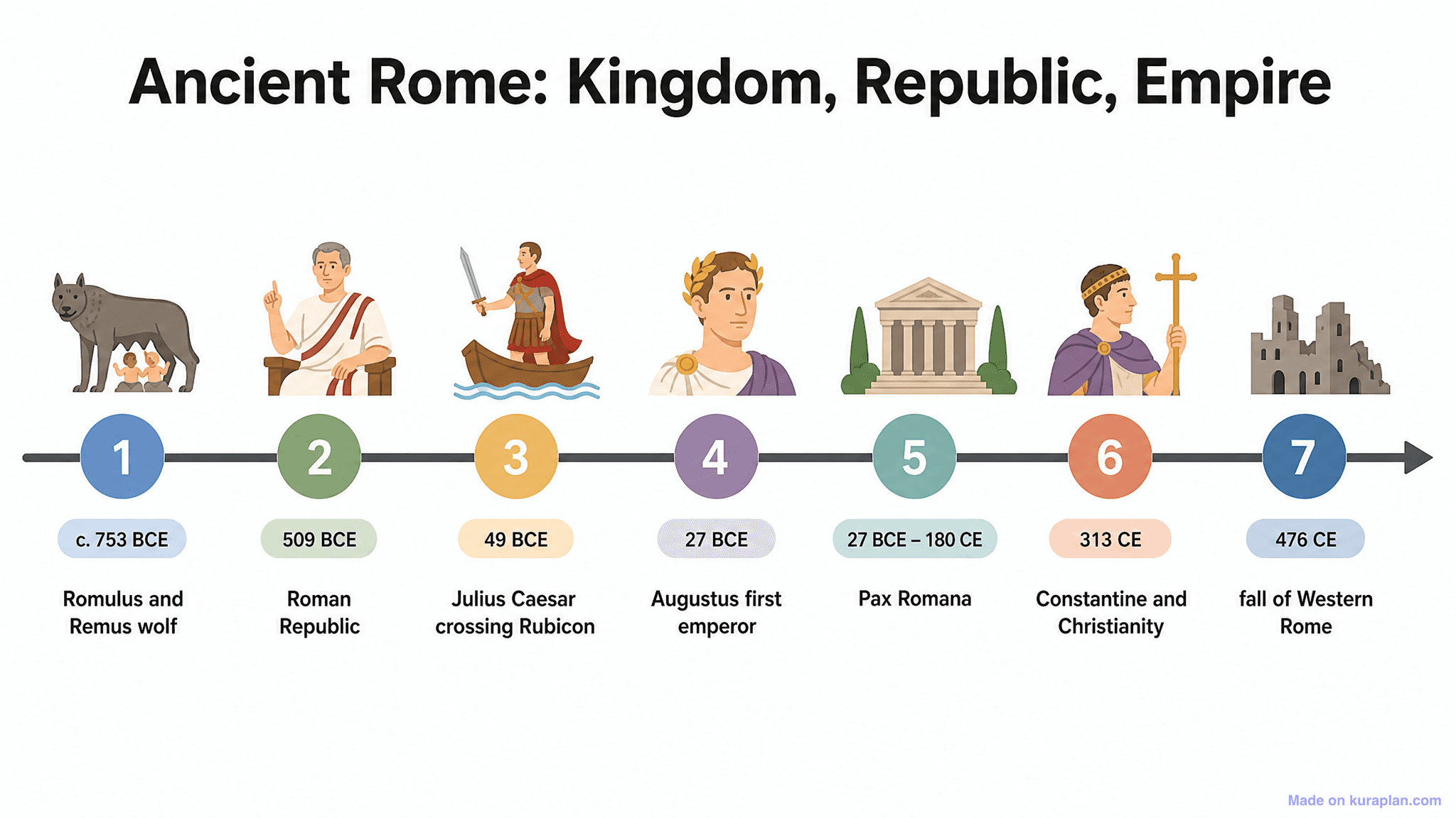 Ancient Rome: Kingdom, Republic, Empire Timeline