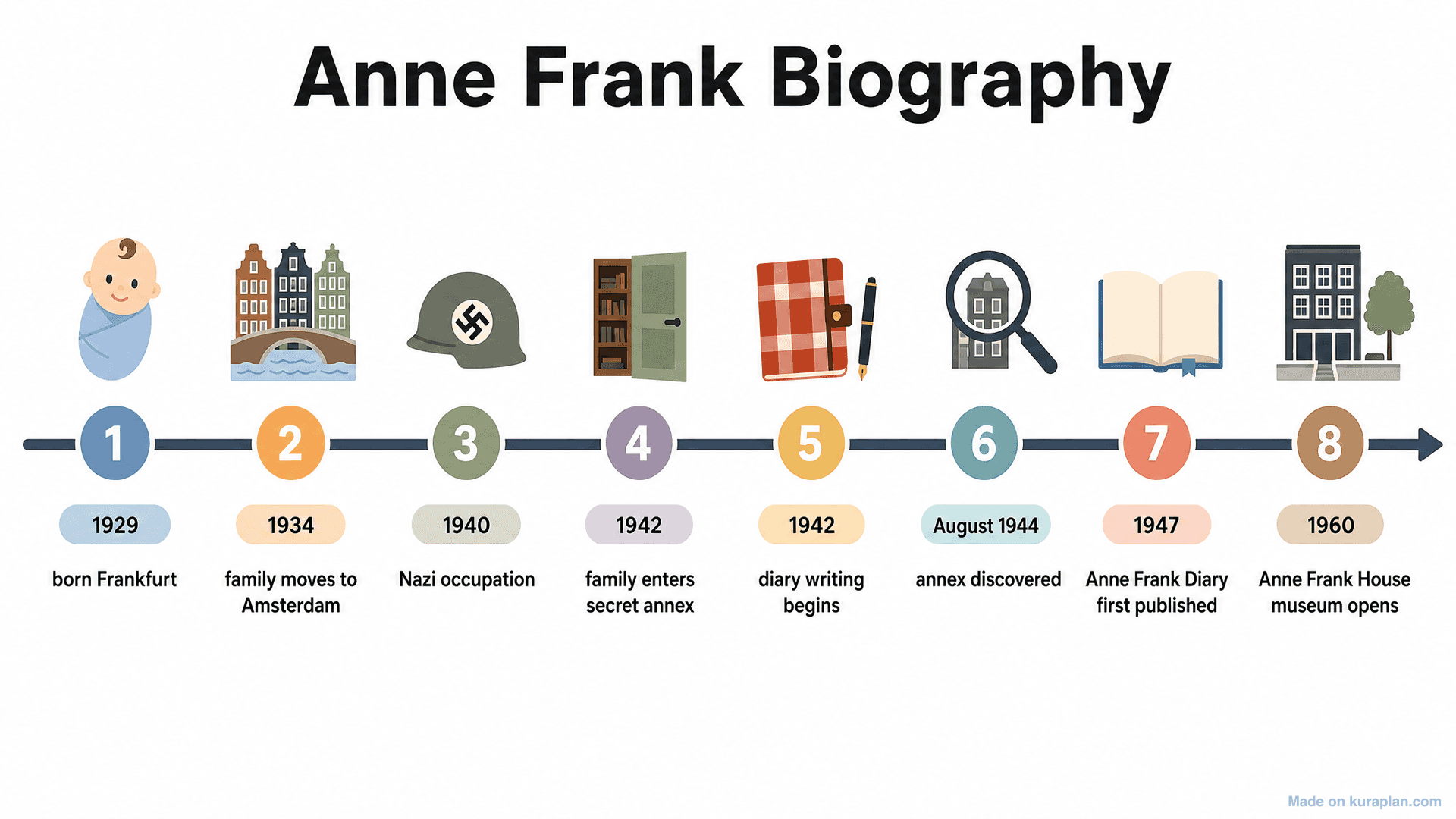 Anne Frank Biography Timeline
