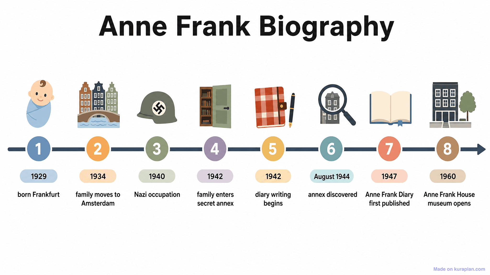 Anne Frank Biography Timeline