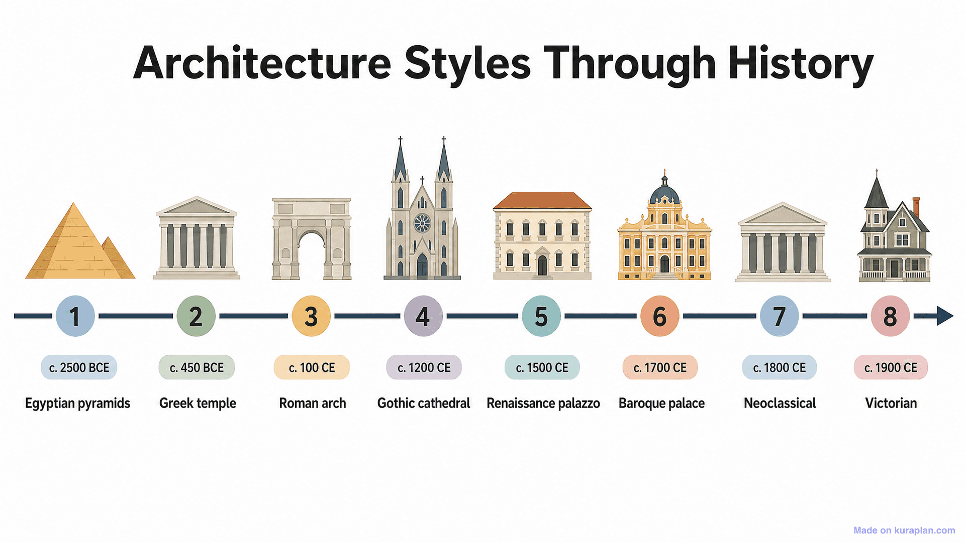 Architecture Styles Through History Timeline