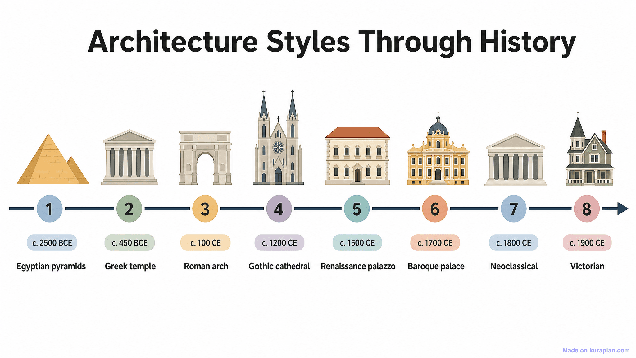 Architecture Styles Through History Timeline