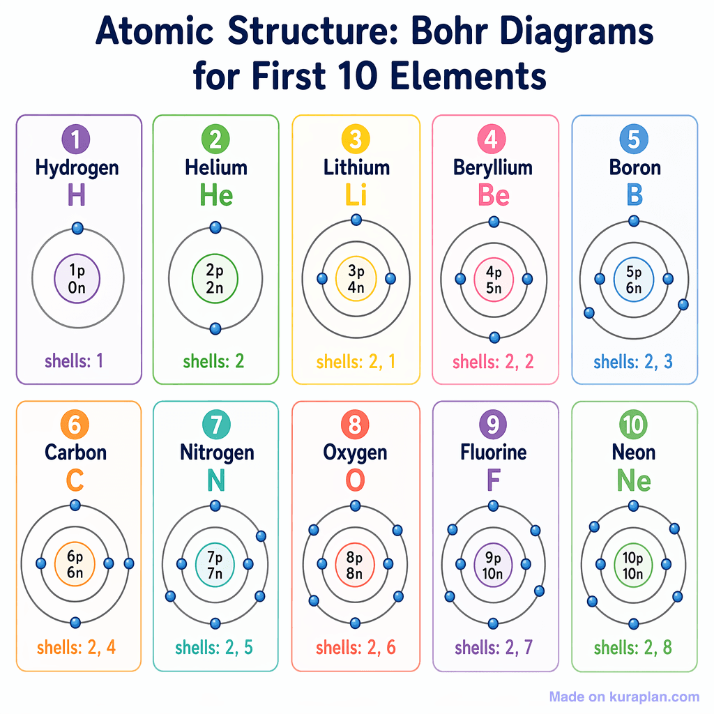 Atomic Structure: Bohr Diagrams for First 10 Elements (simple)