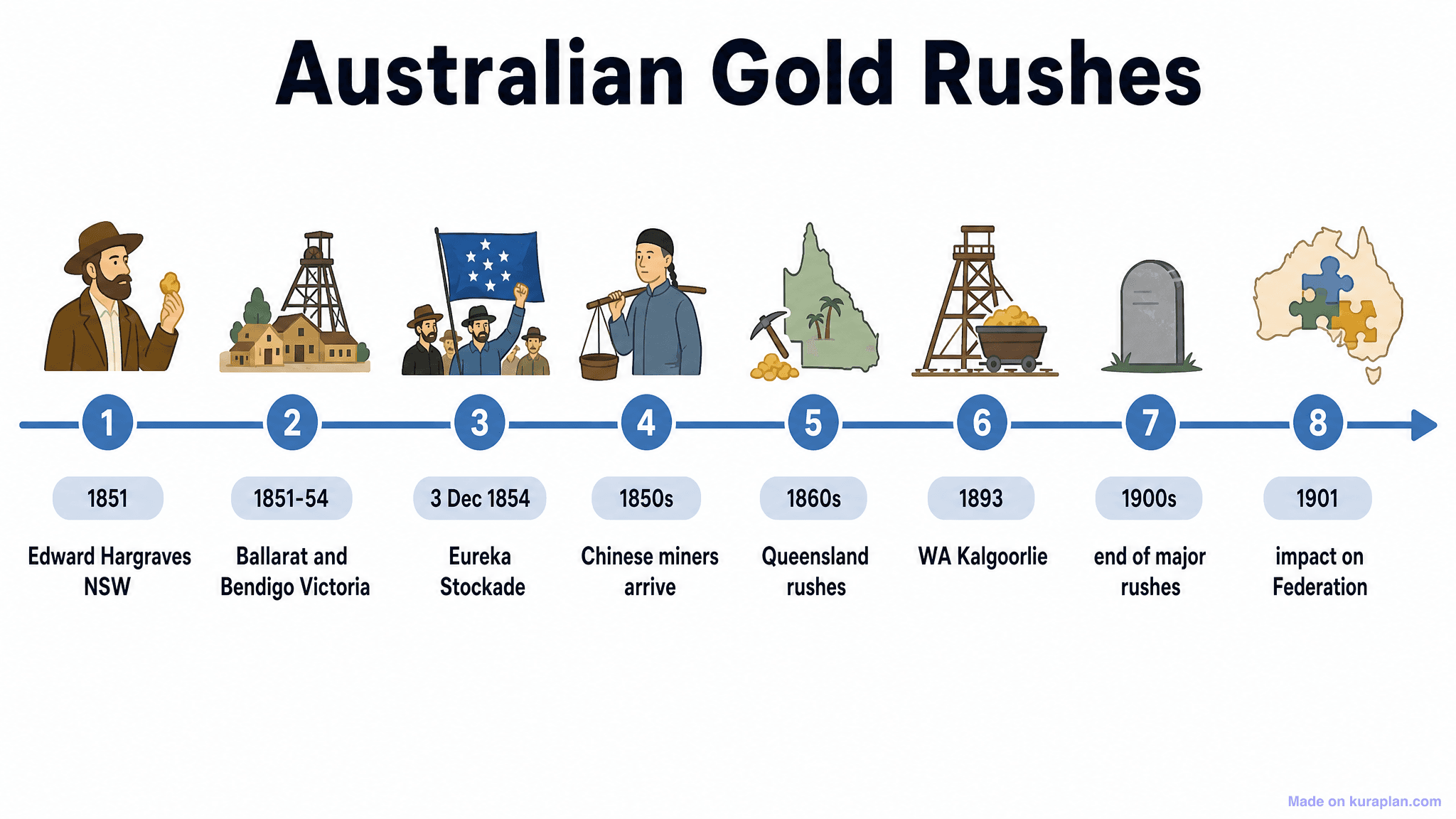 Australian Gold Rushes Timeline