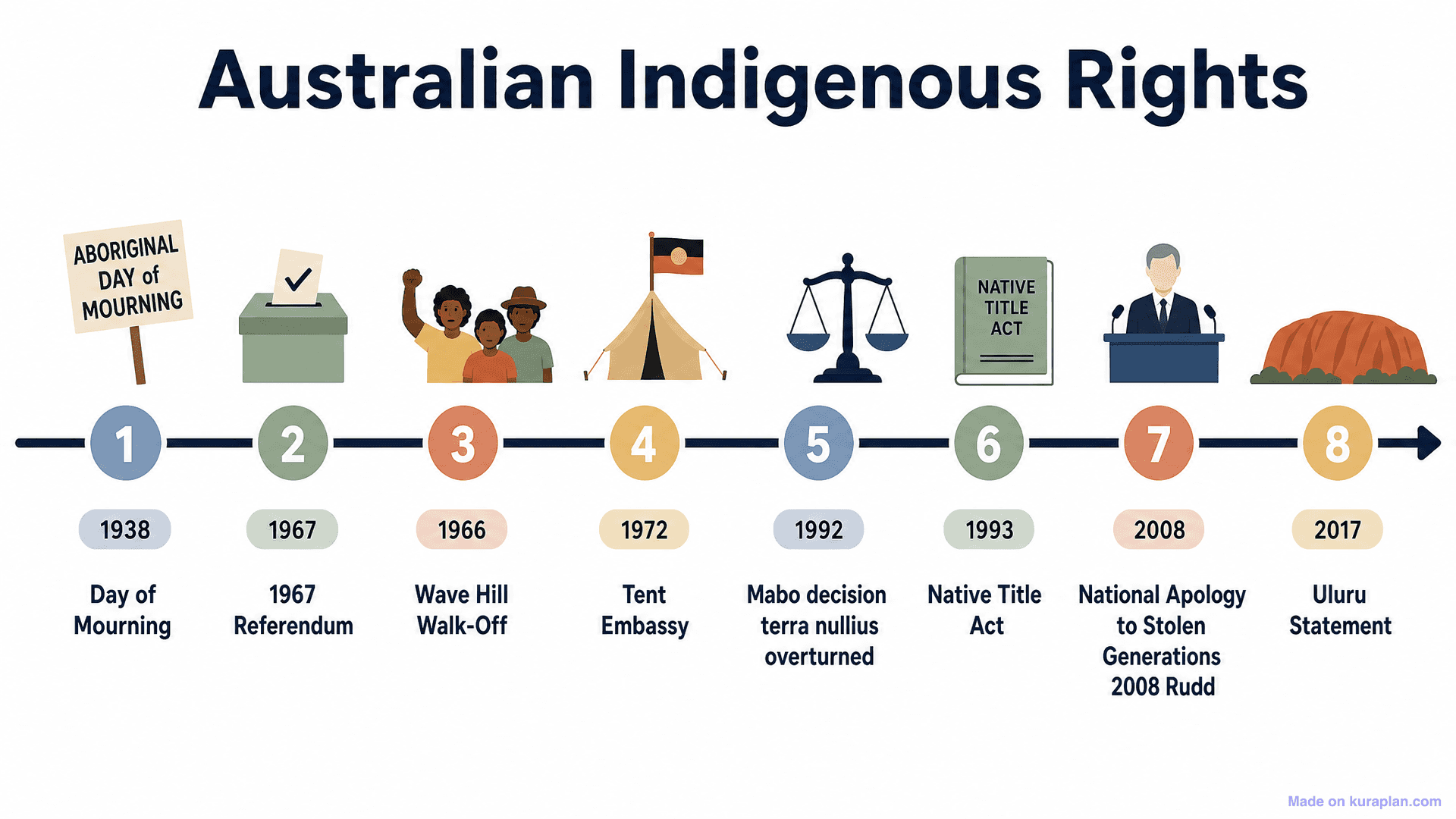 Australian Indigenous Rights Timeline