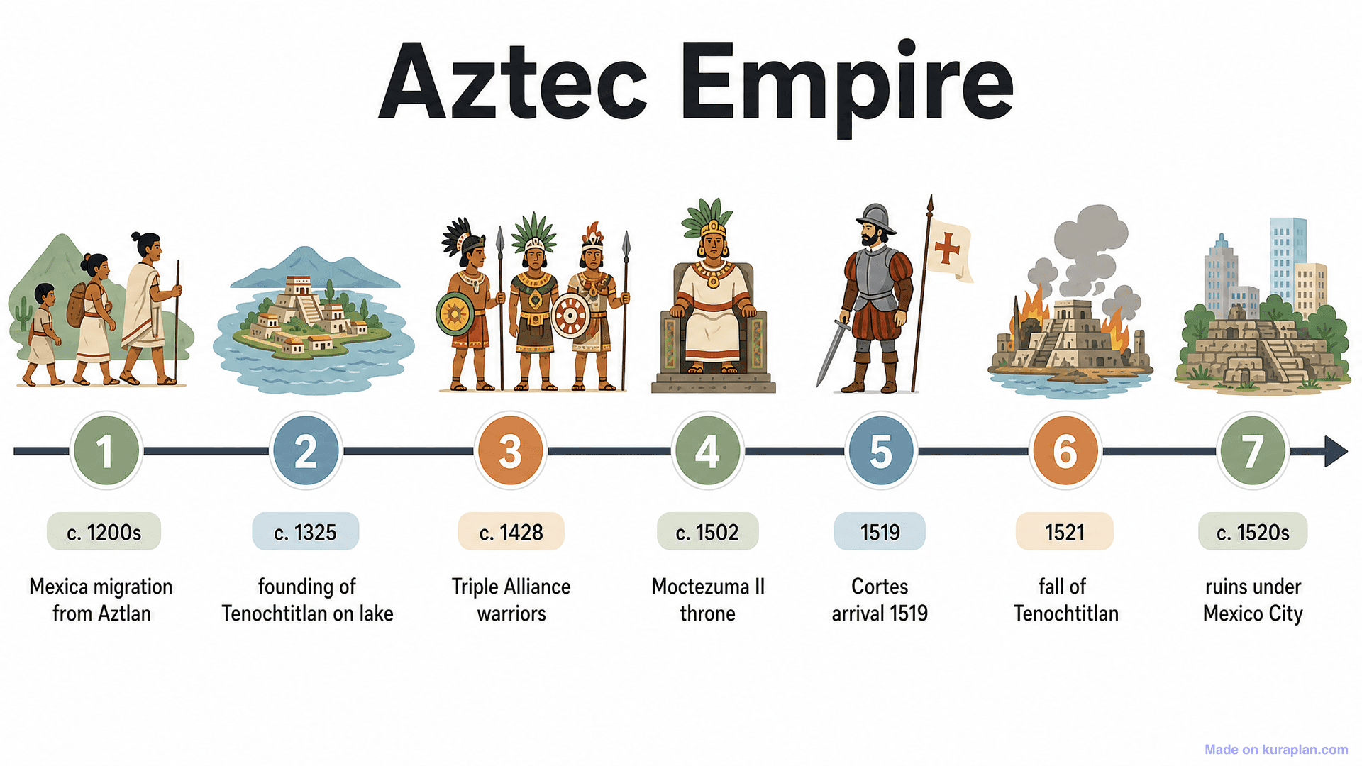Aztec Empire Timeline