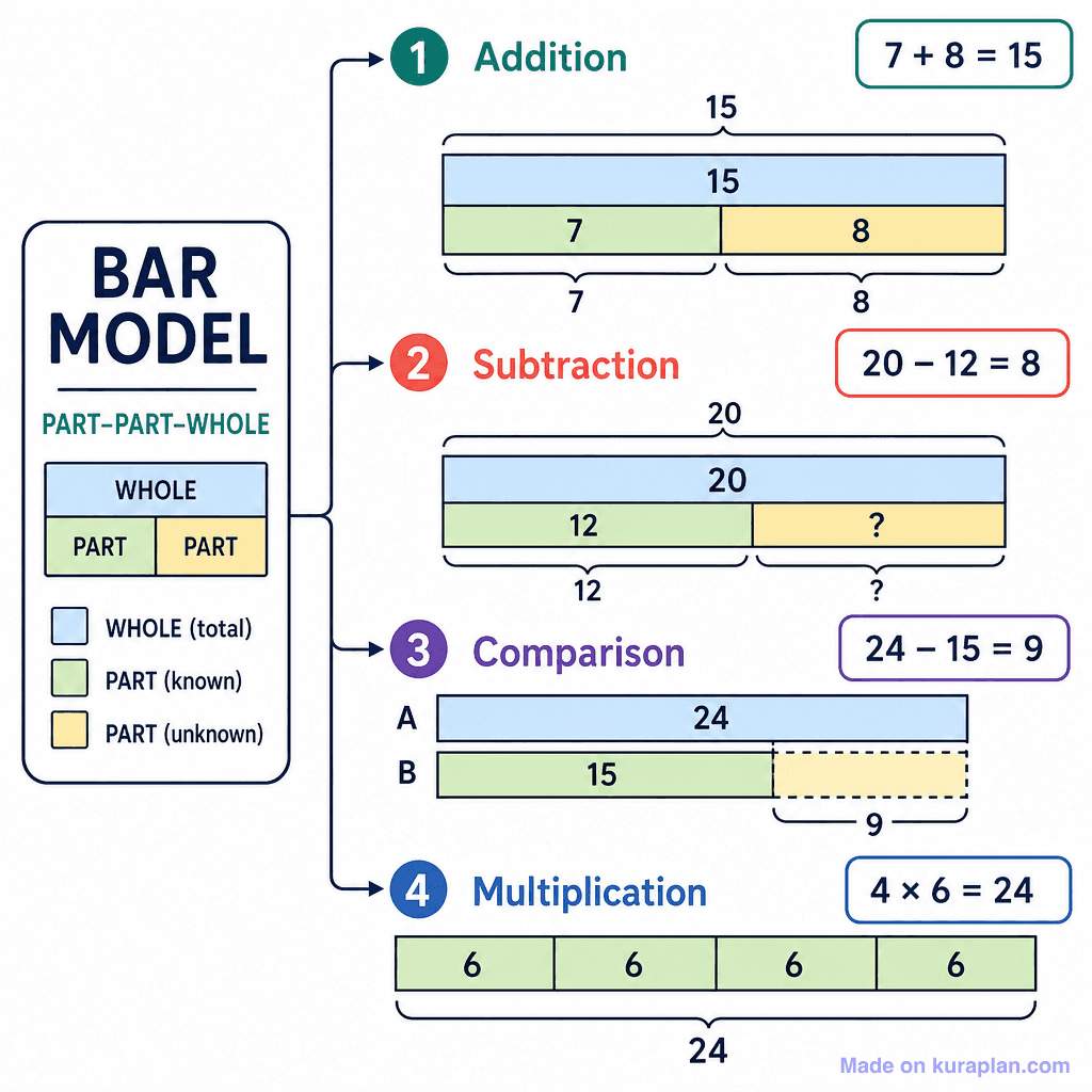 Bar Model — Part-Part-Whole (detailed)
